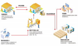 浙江市級職業(yè)教育學院RFID固定資產管理系統(tǒng)案例