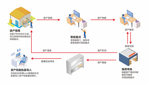 RFID無接觸式移動固定資產(chǎn)清查管理系統(tǒng)的效果