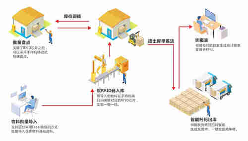 大公司資產(chǎn)管理不方便,最好使用RFID(射頻識別技術(shù))