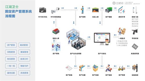 固定資產(chǎn)管理系統(tǒng)能夠解決哪些問題，如何加強資產(chǎn)管理