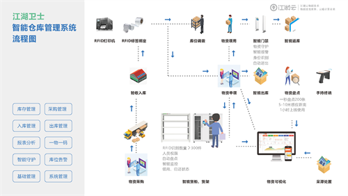 RFID 固定資產(chǎn)管理系統(tǒng)怎么用？