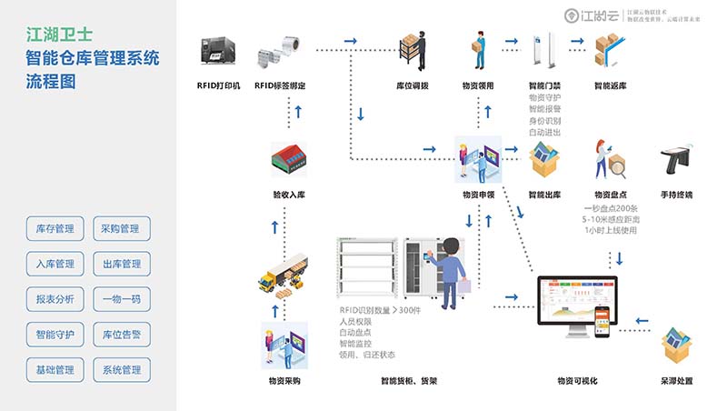 用江湖衛(wèi)士RFID，讓資產(chǎn)管理變得簡單！